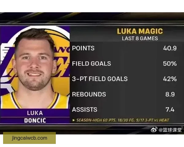 里夫斯谈比赛节奏未到位仍获胜 东契奇或再现单场60分表现